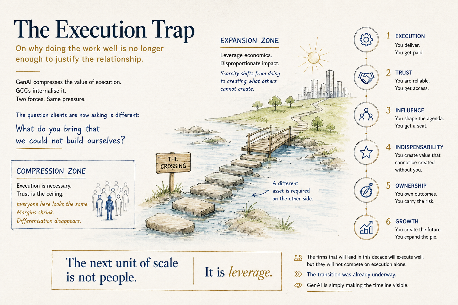 The six-level arc from Execution to Growth