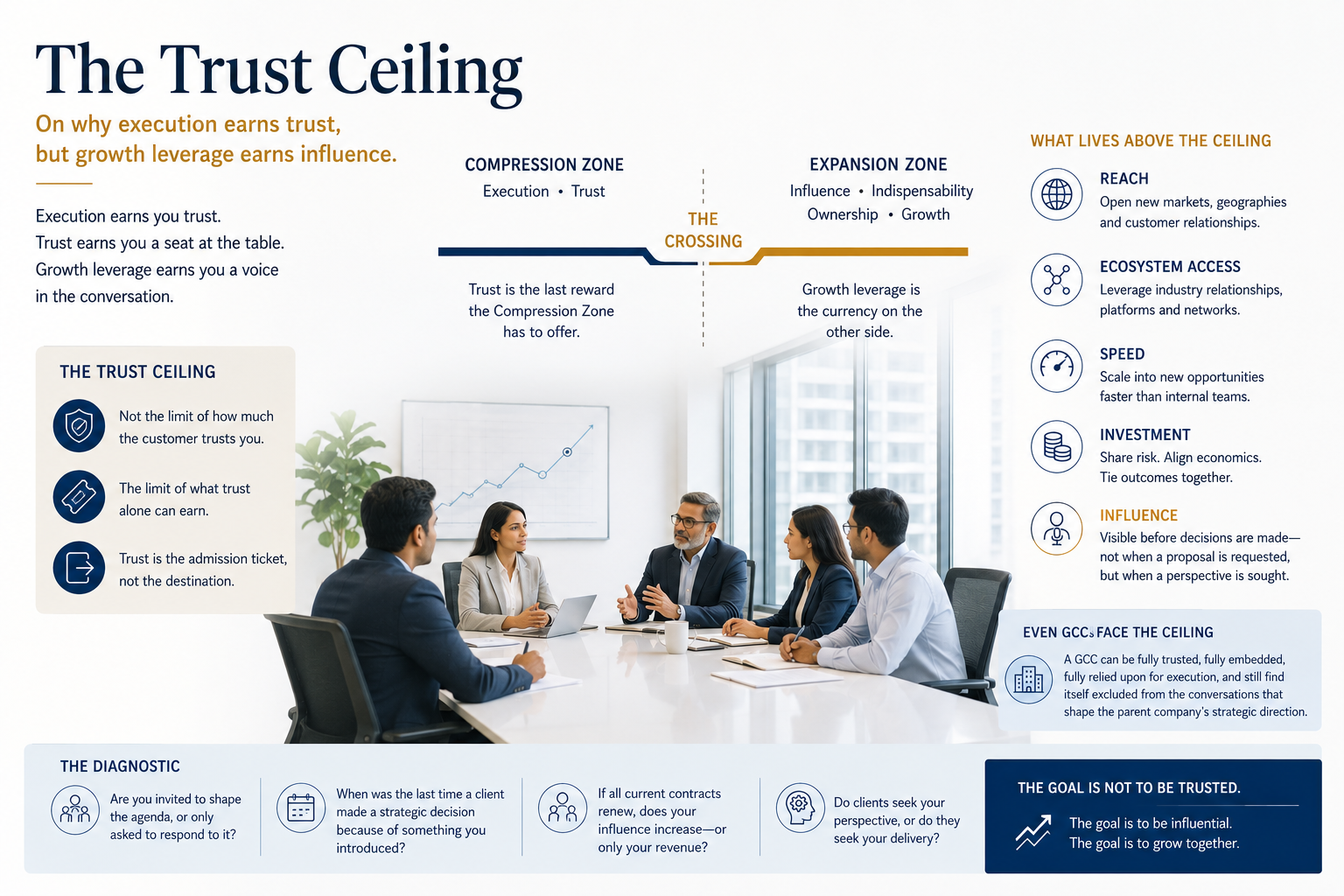 The Trust Ceiling — from execution to growth leverage