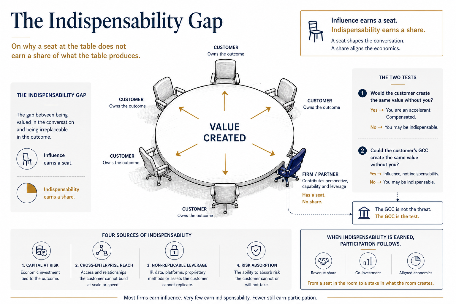 The Indispensability Gap — from influence to participation